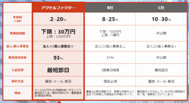 ファクタリング業者の中でおすすめする理由